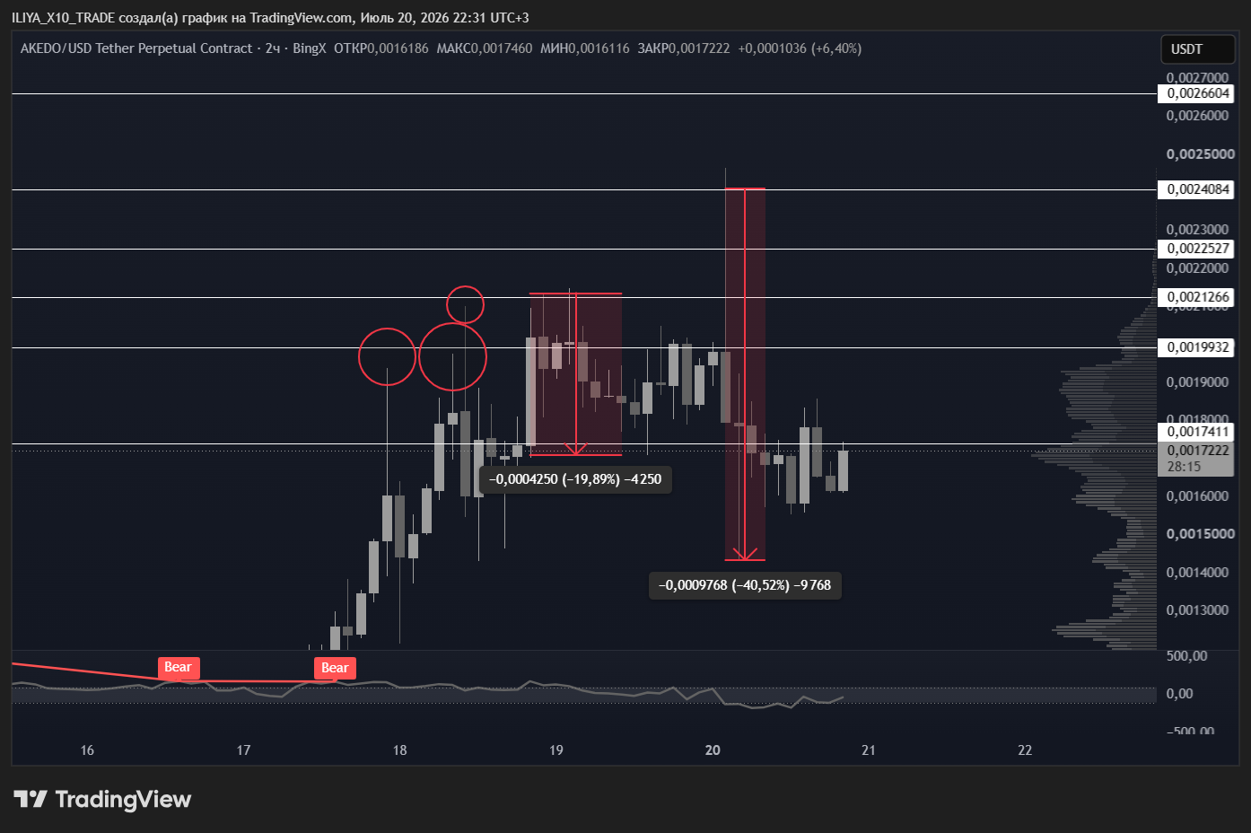 BINGX:AKEUSDT.P Chart Image by ILIYA_X10_TRADE