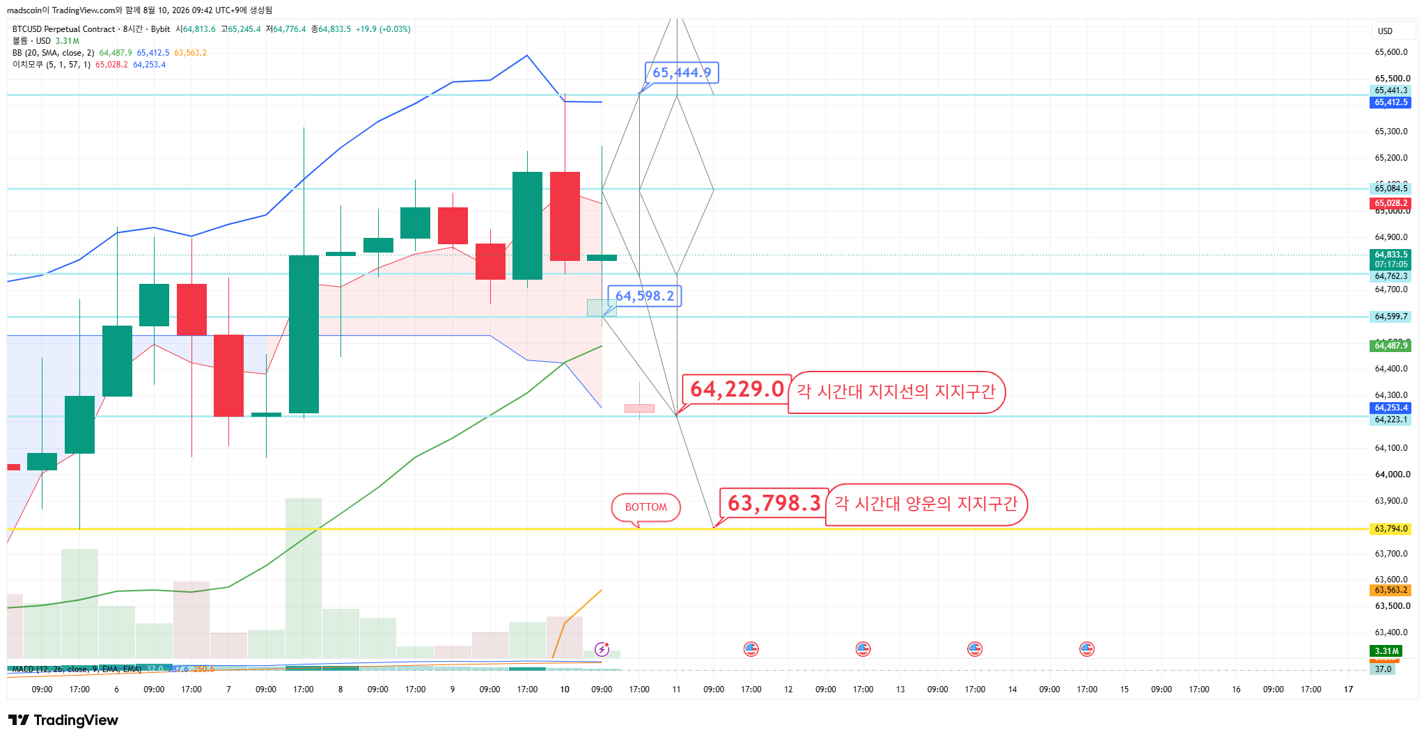 BYBIT:BTCUSD.P Chart Image by madscoin