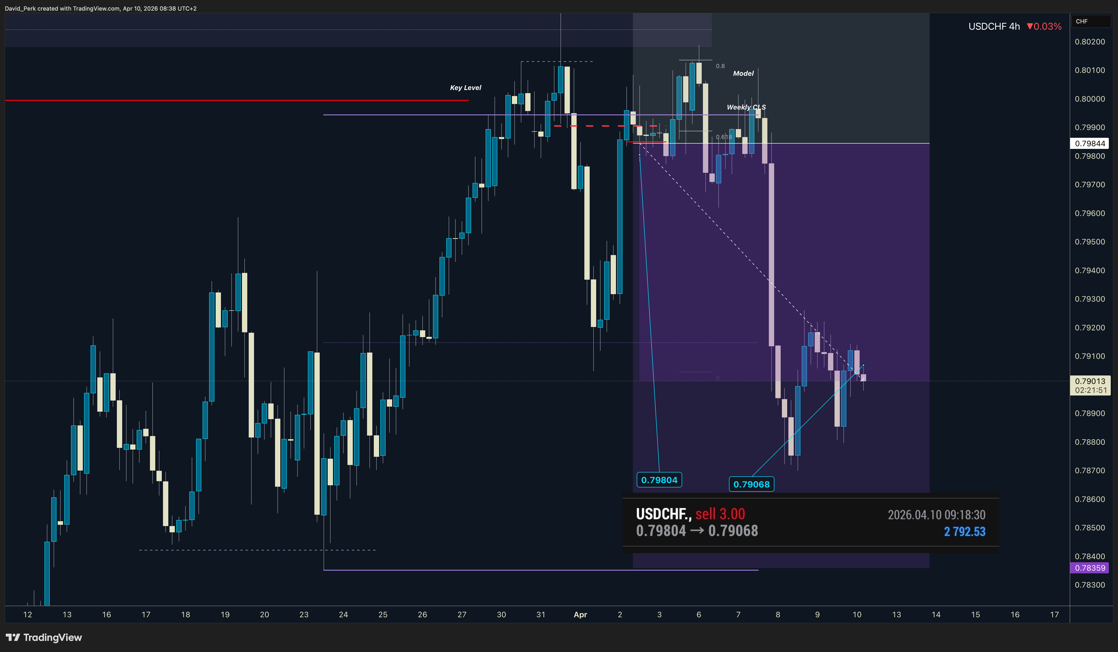 SAXO:USDCHF صورة الرسم البياني by David_Perk
