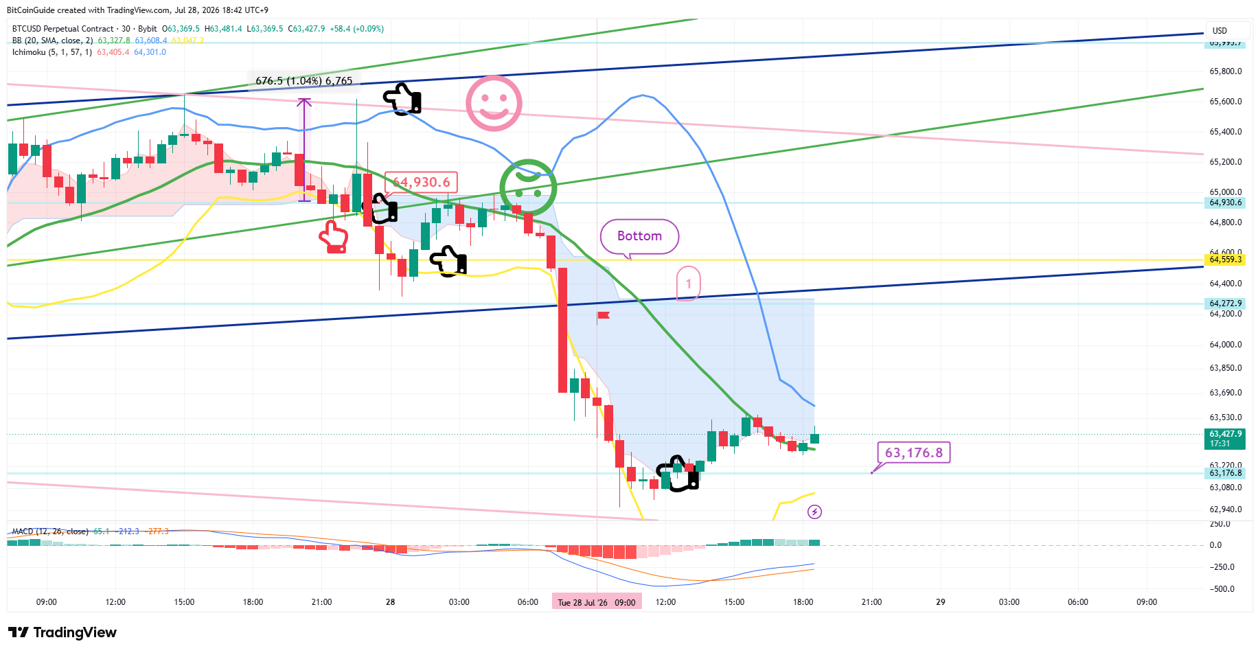 BYBIT:BTCUSD.P Chart Image by BitCoinGuide