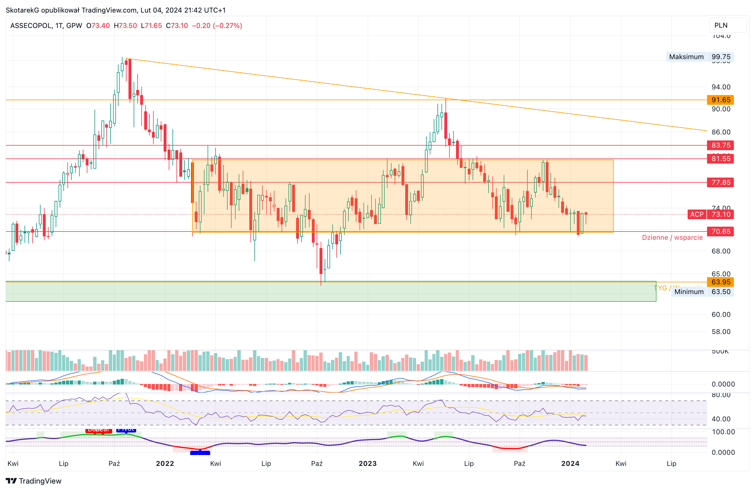 GPW:ACP Chart Image by SkotarekG
