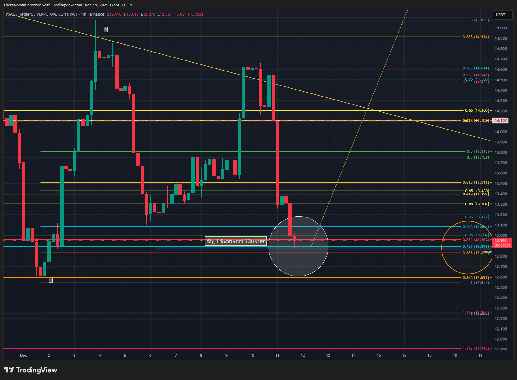 BINANCE:AVAXUSDT.P Chart Image by ThetaNomad