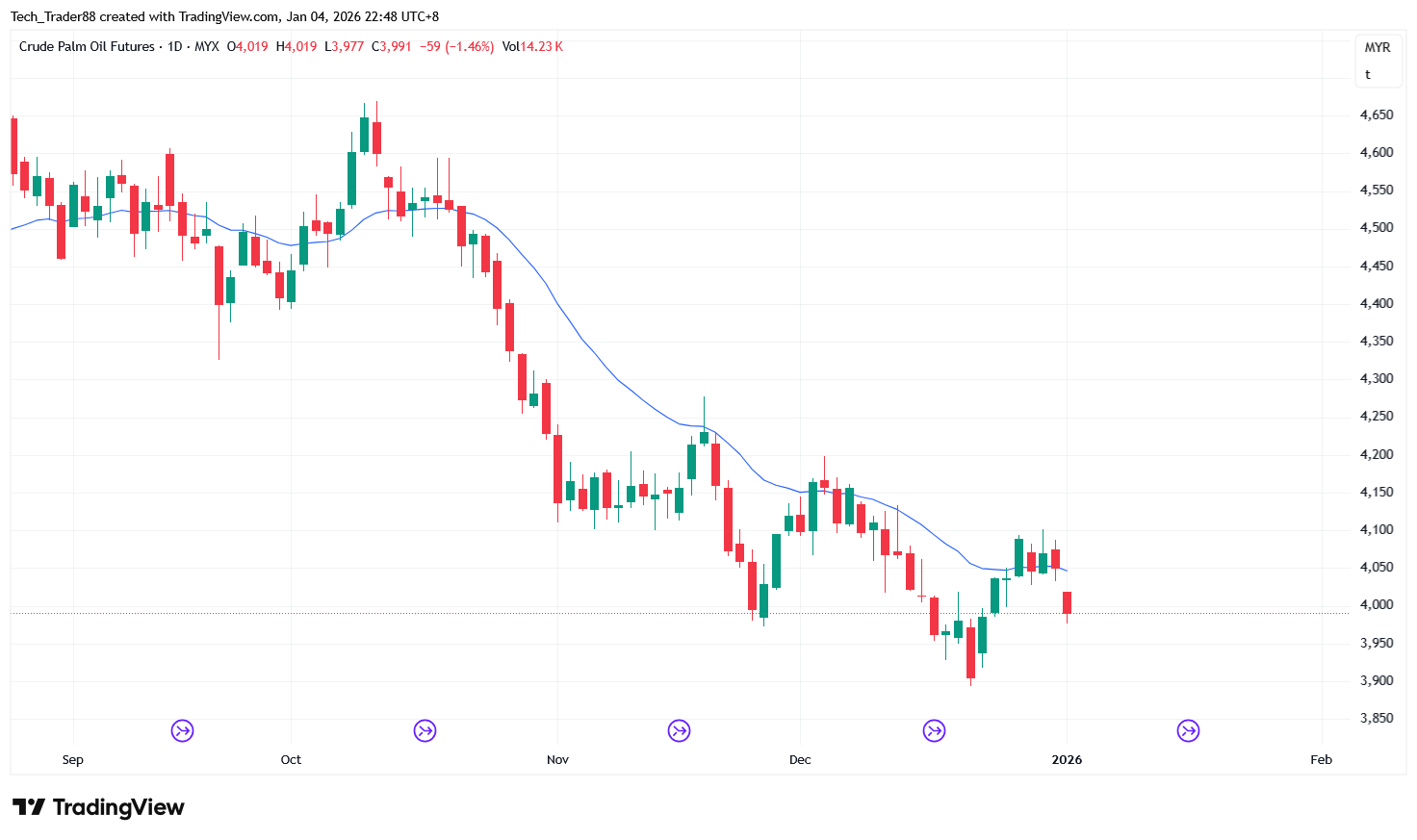 MYX:FCPO1! Chart Image by Tech_Trader88