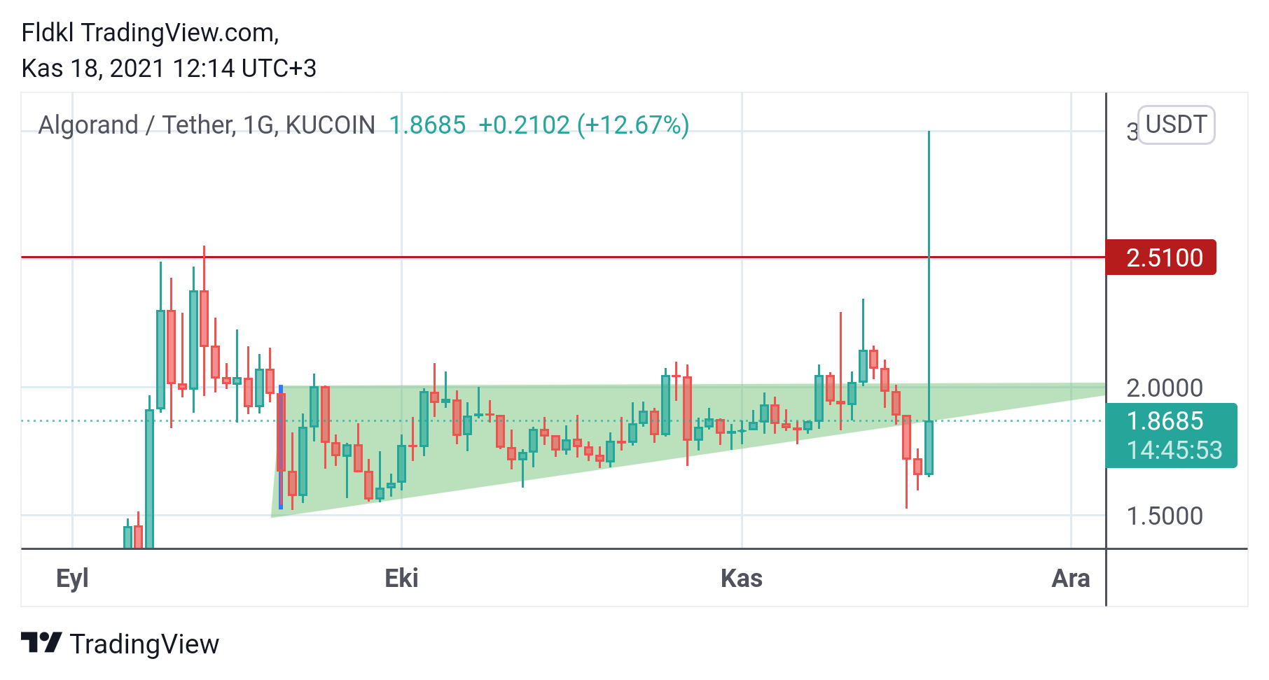 KUCOIN:ALGOUSDT Chart Image by FLCT