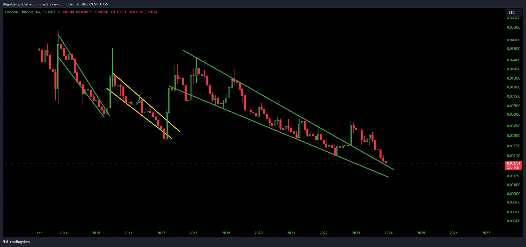 BINANCE:LTCBTC Chart Image by Bitgolder