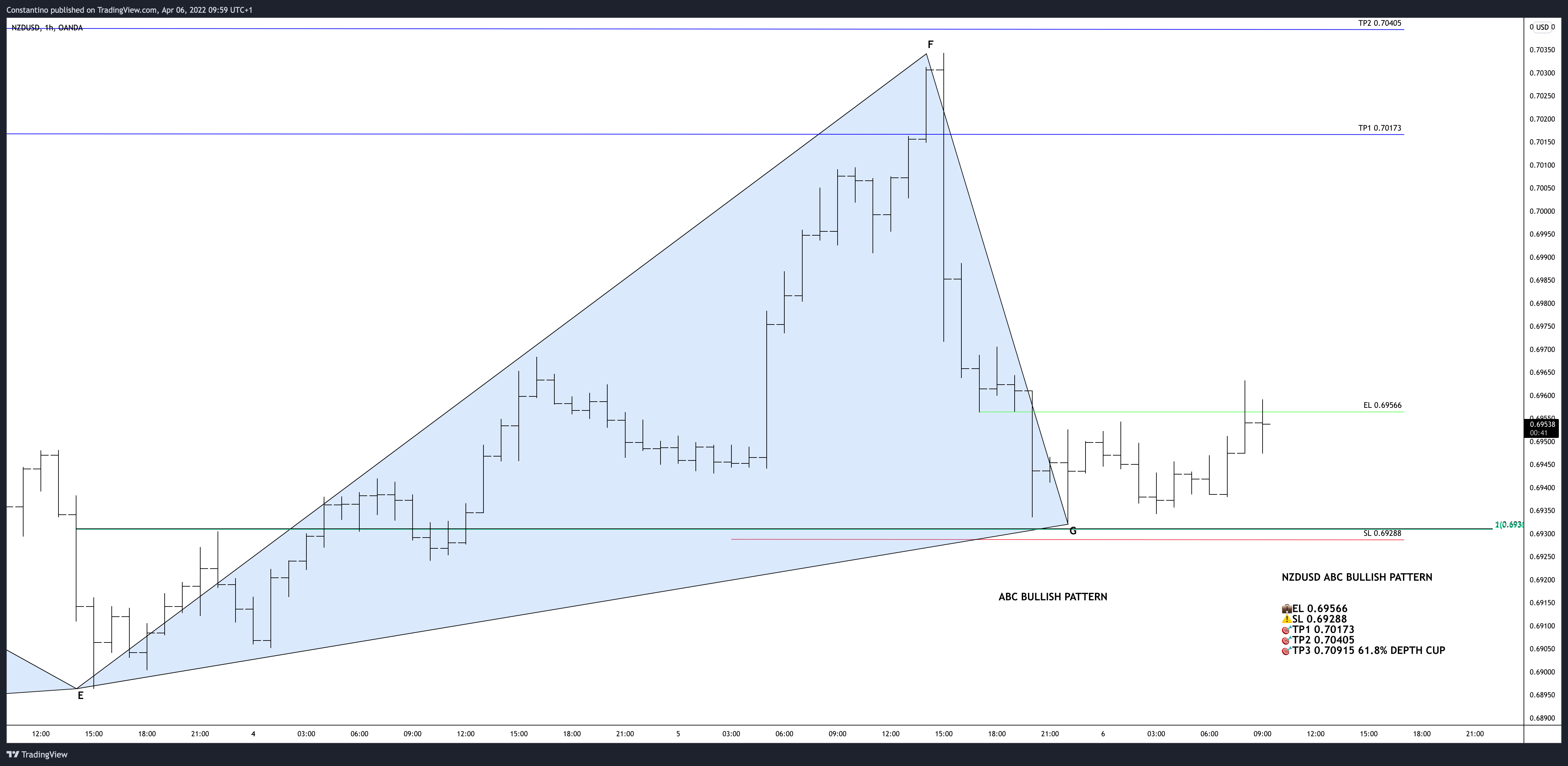 OANDA:NZDUSDチャート画像 - TradeChartPatternsLikeTheProsの投稿