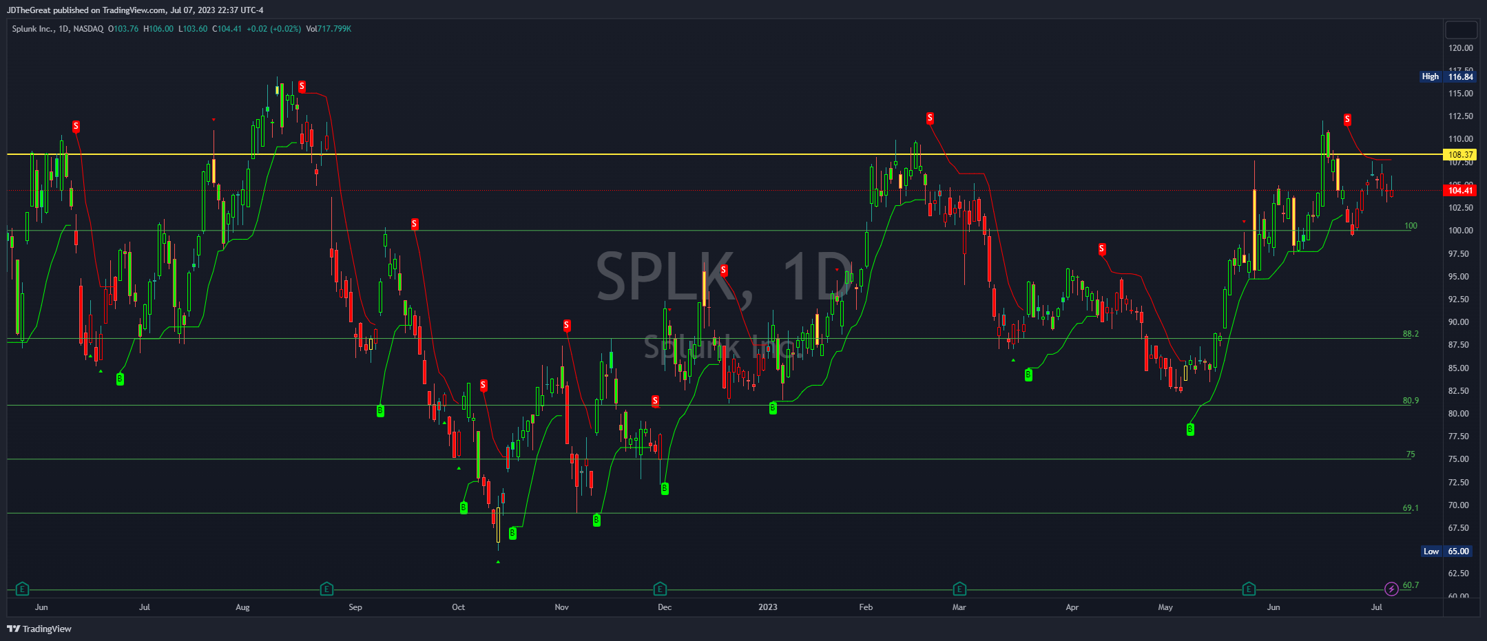 NASDAQ:SPLK 圖表圖片 由 JDTheGreat 提供