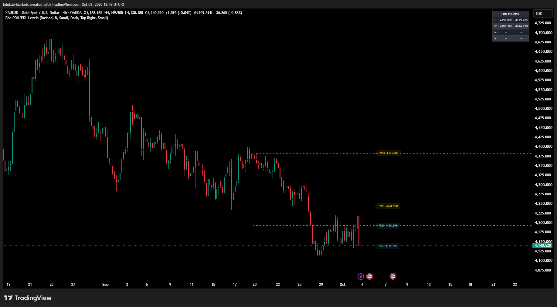 OANDA:XAUUSD Chart Image by EdoLab-Markets