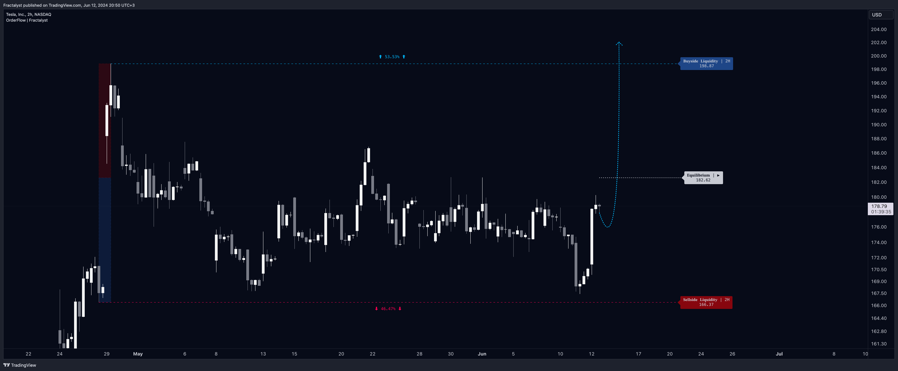 Снимок графика «BATS:TSLA» от Fractalyst