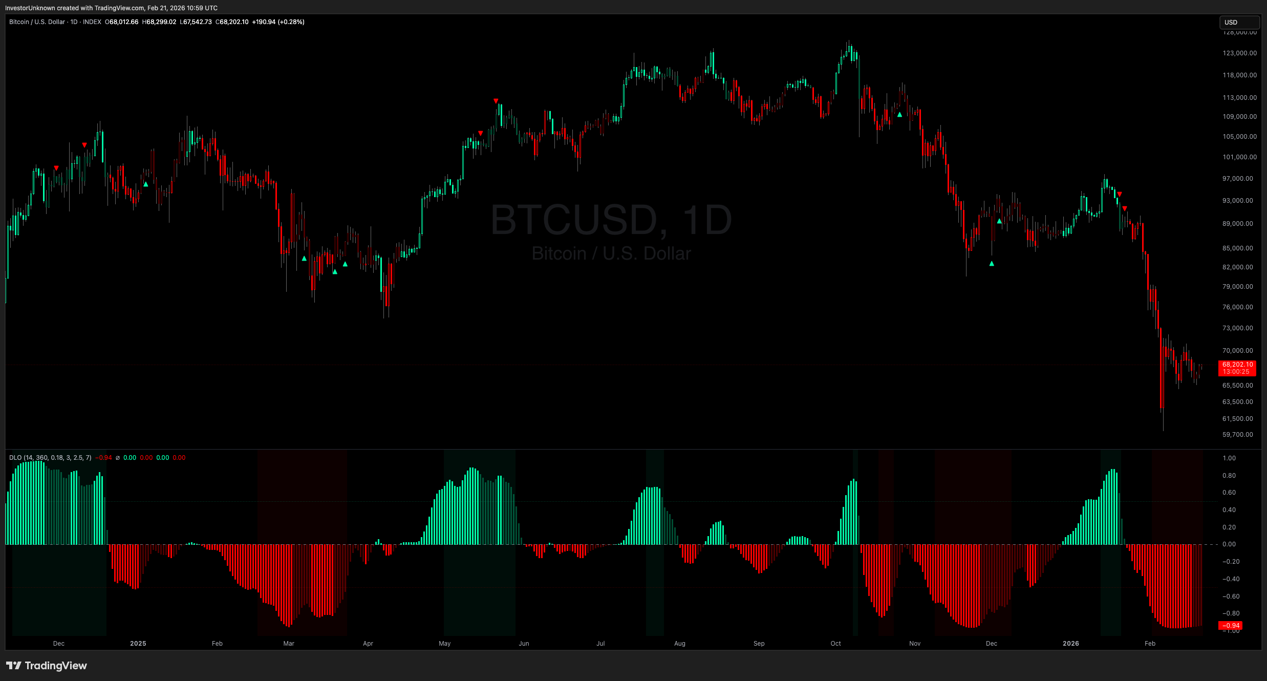 INDEX:BTCUSD Chart Image by InvestorUnknown