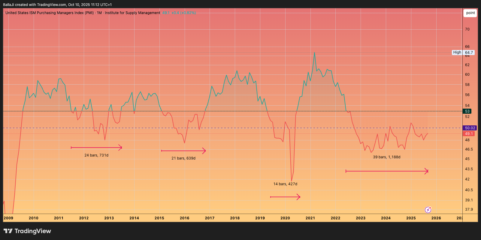 ECONOMICS:USBCOI Chart Image by BallaJi