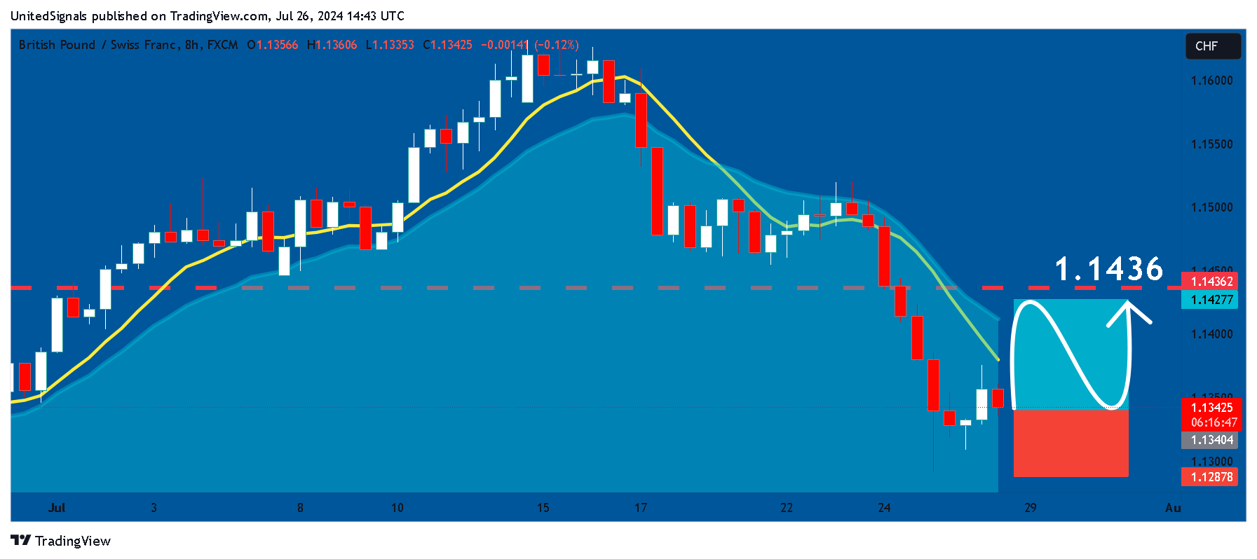 FX:GBPCHF Chart Image by UnitedSignals