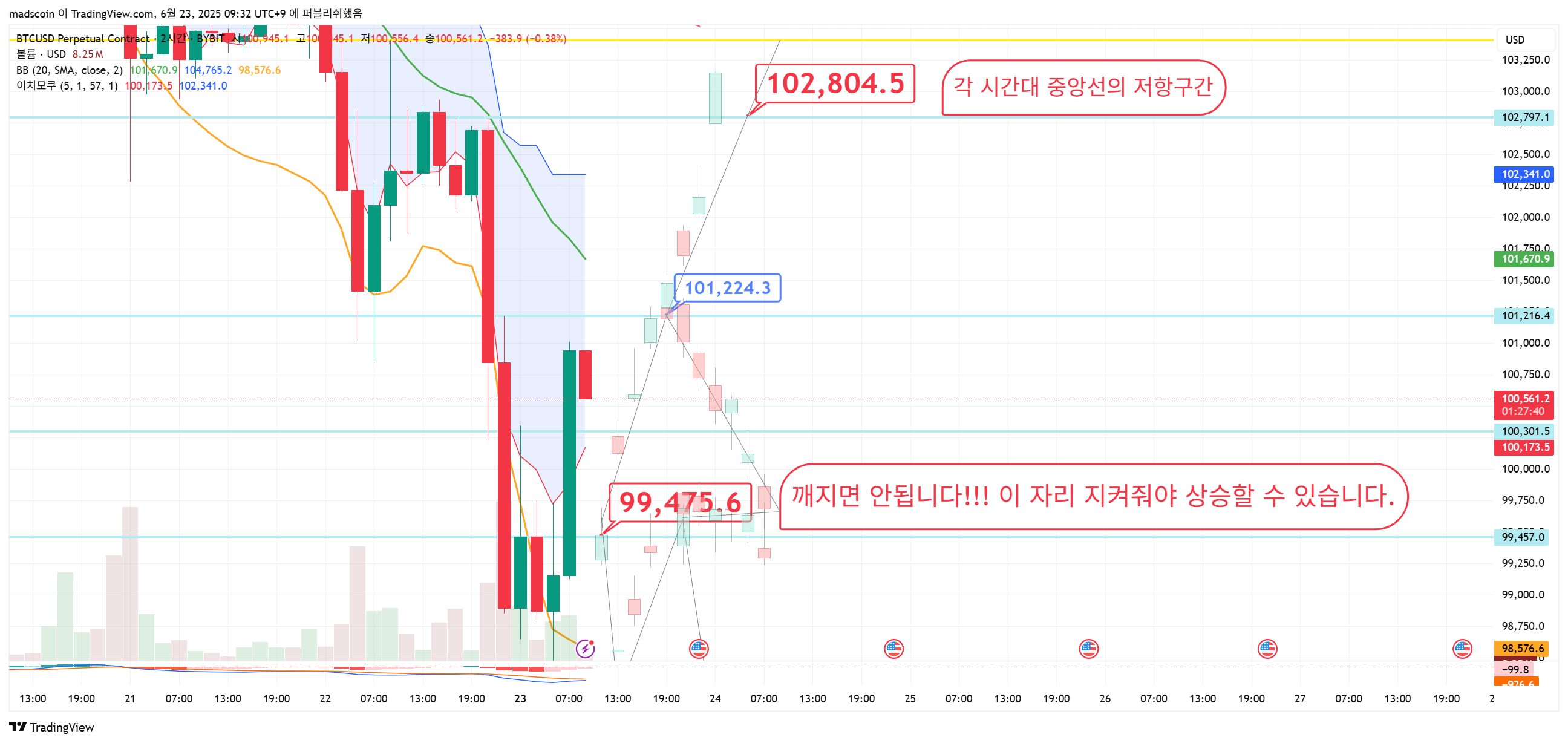 BYBIT:BTCUSD.P Chart Image by madscoin