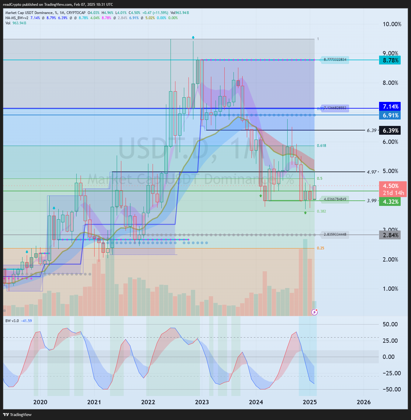 CRYPTOCAP:USDT.D Chart Image by readCrypto