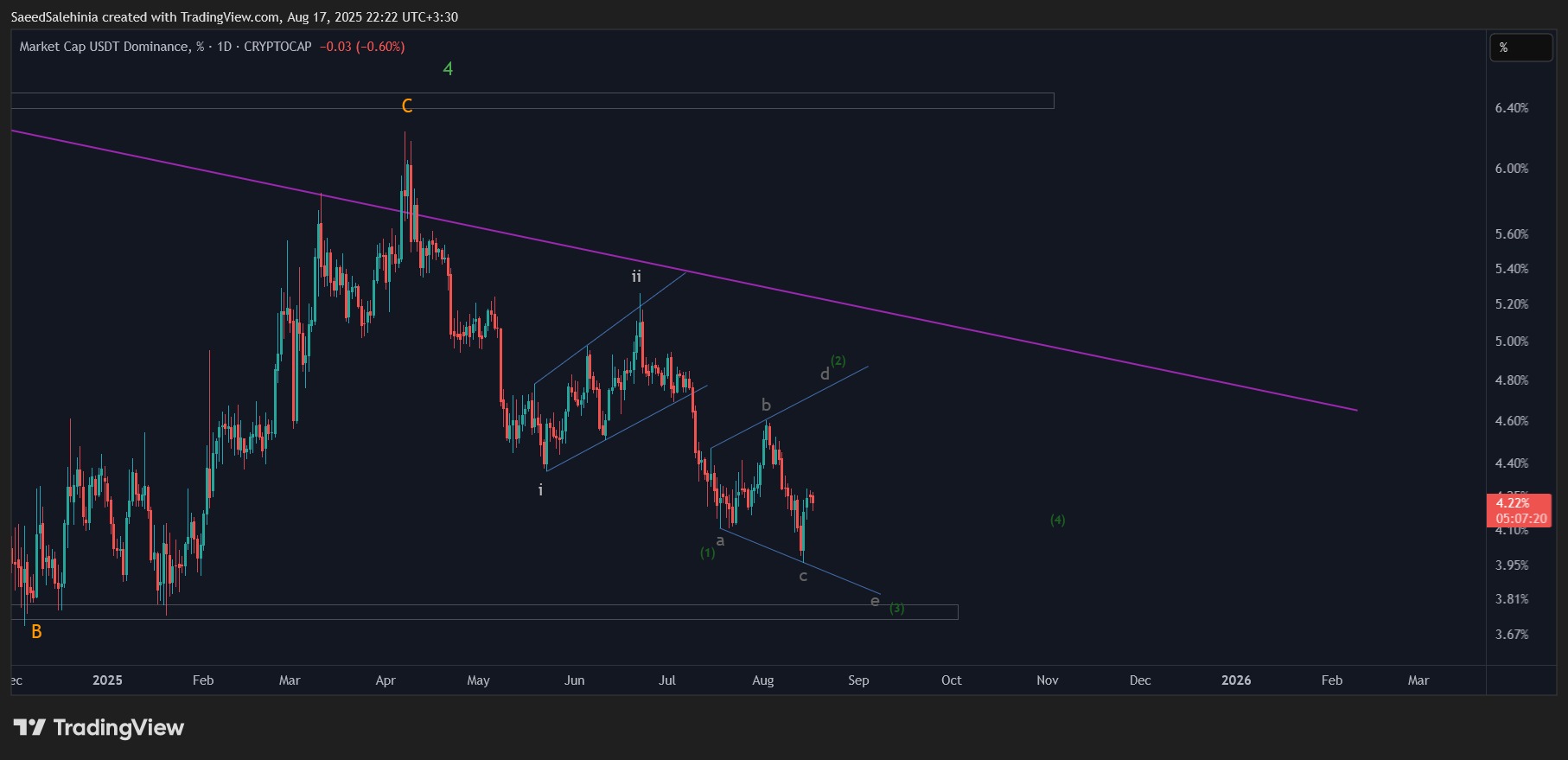 CRYPTOCAP:USDT.Dチャート画像 - SaeedSalehiniaの投稿