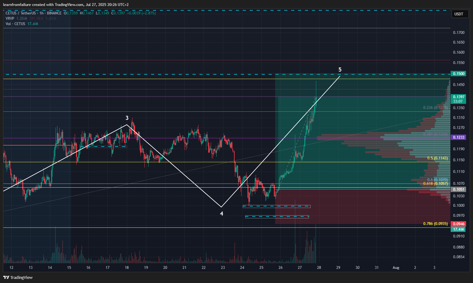 BINANCE:CETUSUSDT ‏תמונת גרף מאת learnfromfailure
