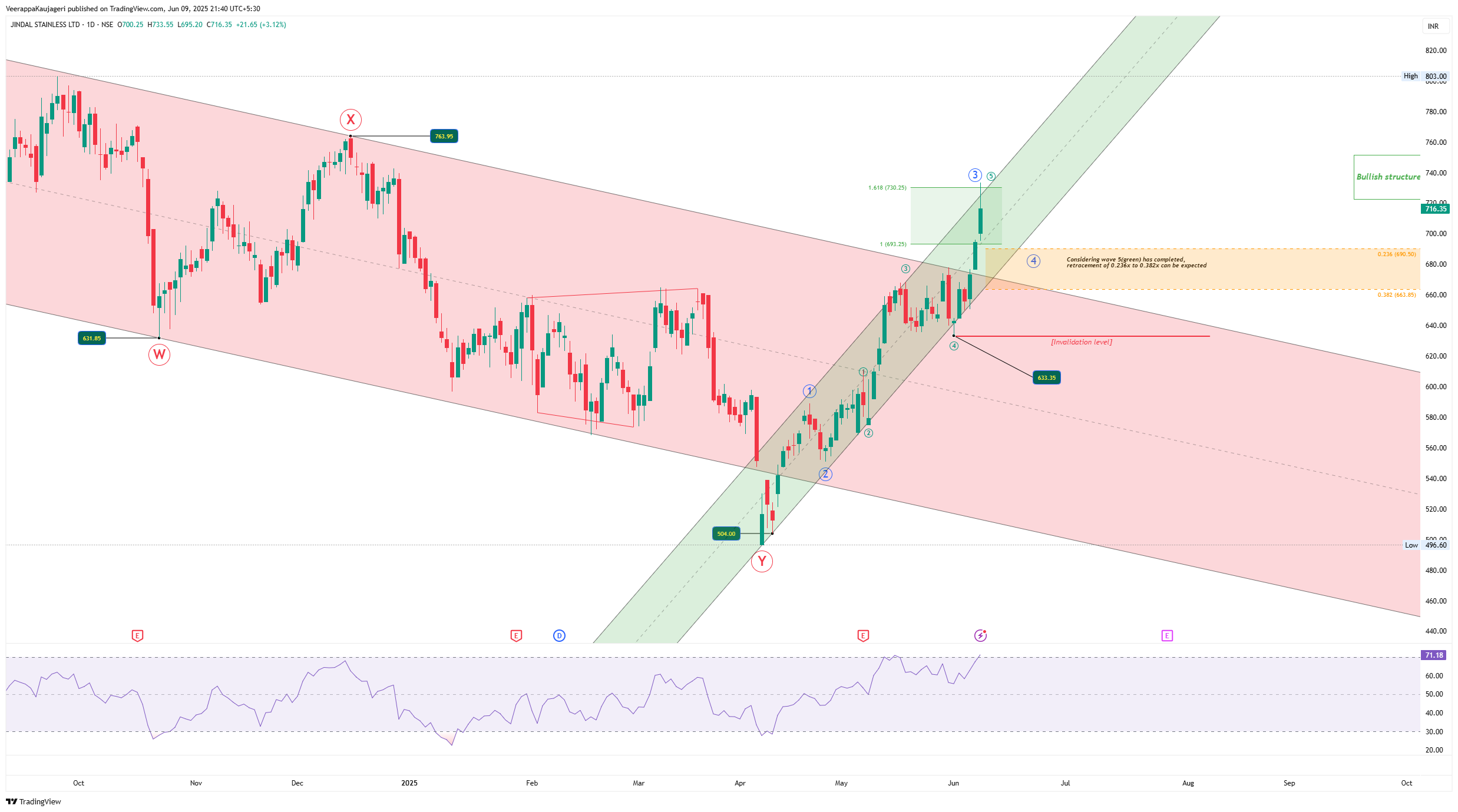 Imej Carta NSE:JSL oleh WaveXplorer