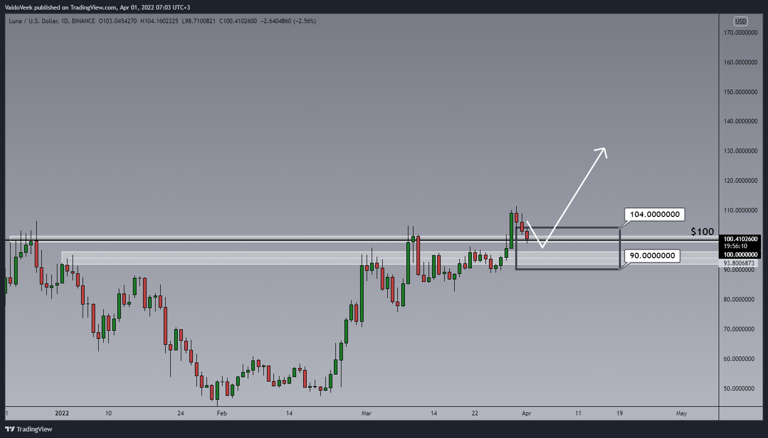 BINANCE:LUNAUSD Gambar chart oleh VaidoVeek