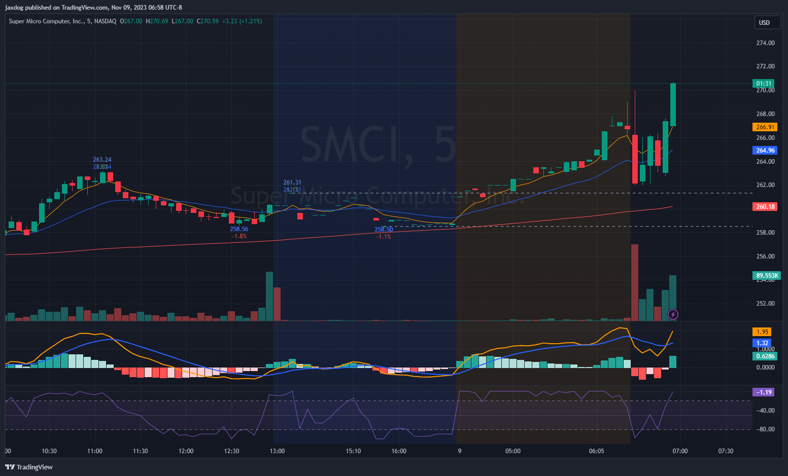 NASDAQ:SMCIチャート画像 - Brent_Calverの投稿