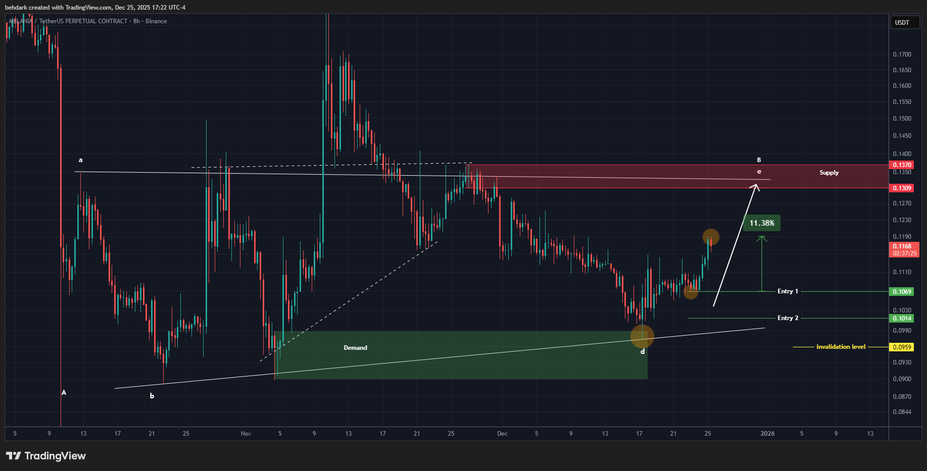 BINANCE:MELANIAUSDT.P Imagen del gráfico de behdark