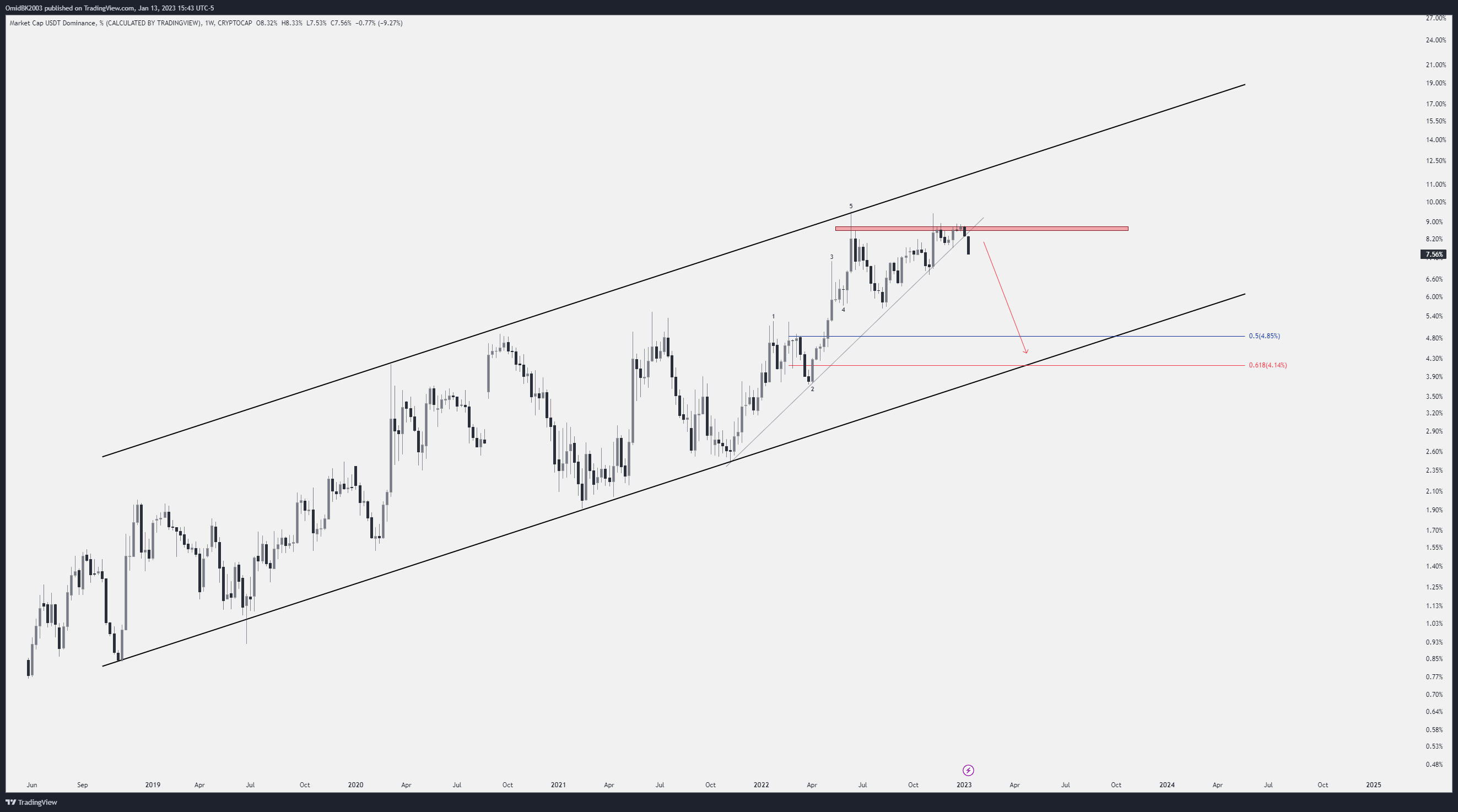 CRYPTOCAP:USDT.D Chart Image by OmidBK2003