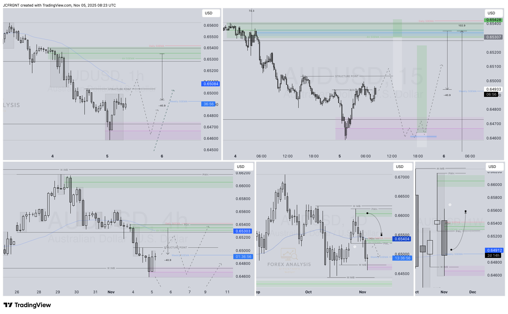 OANDA:AUDUSD Chart Image by JCFRGNT