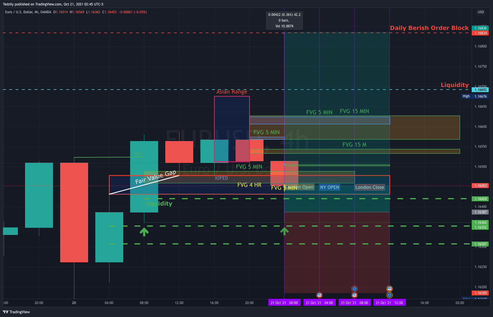 OANDA:EURUSD Chart Image by BodiesXWix