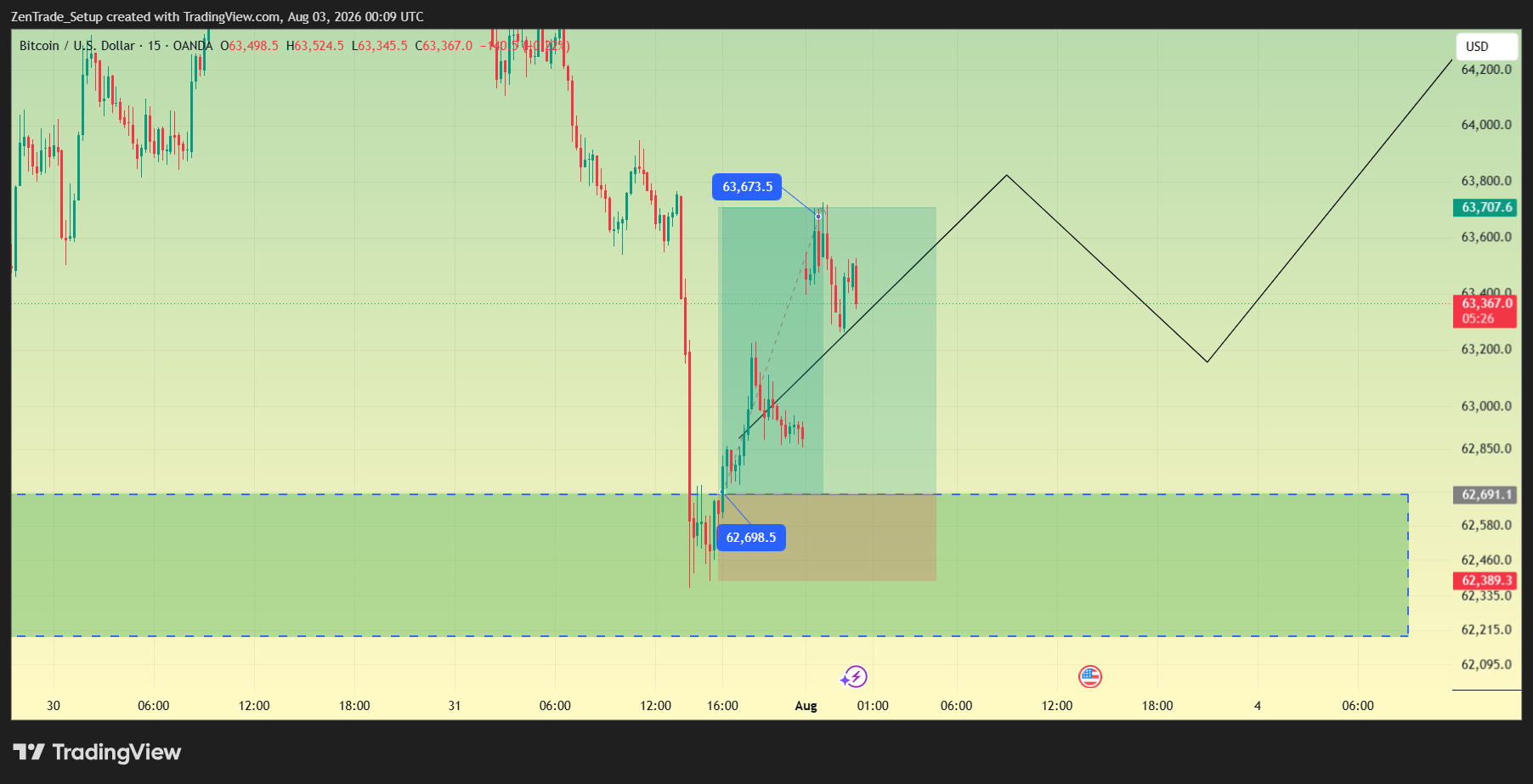 OANDA:BTCUSD Chart Image by ZenTrade_Setup