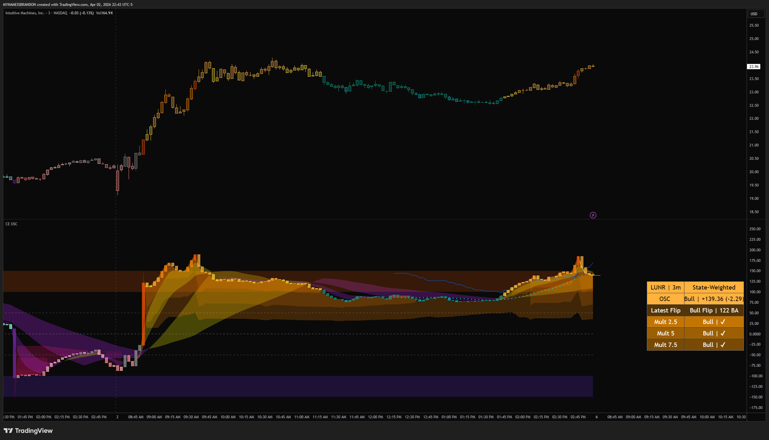 BATS:LUNR Chart Image by MYNAMEISBRANDON