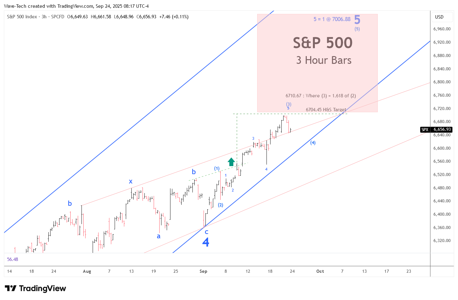 SP:SPX Image du graphique par Wave-Tech