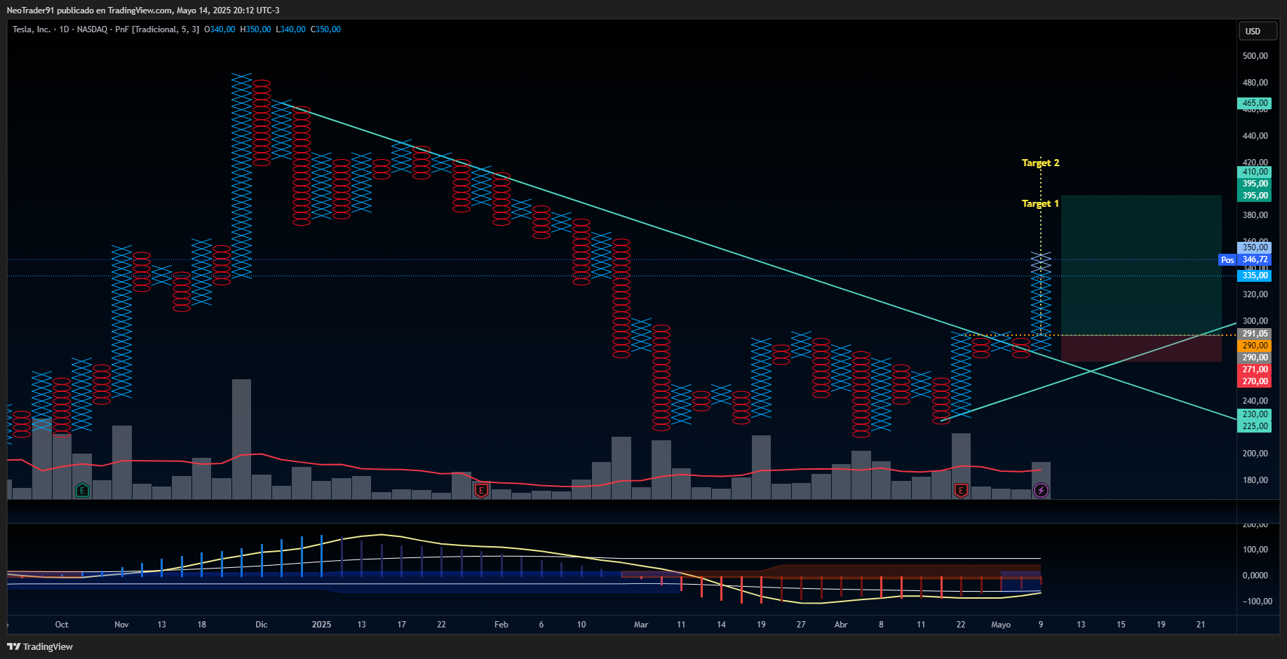 BATS:TSLA Chart Image by NeoTrader91