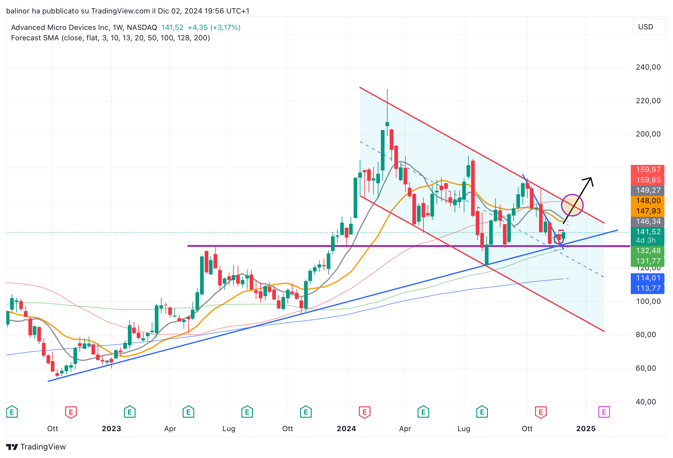 BATS:AMD Chart Image by balinor