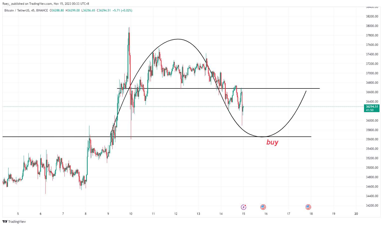 BINANCE:BTCUSDT Immagine del grafico by Roey_