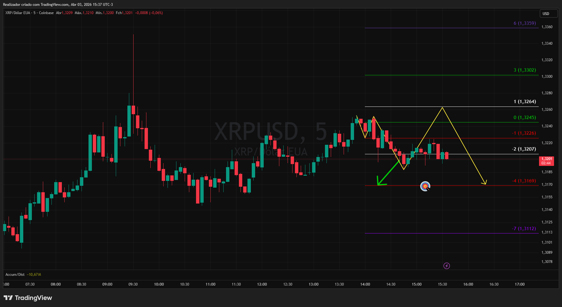 COINBASE:XRPUSD Chart Image by Realizador