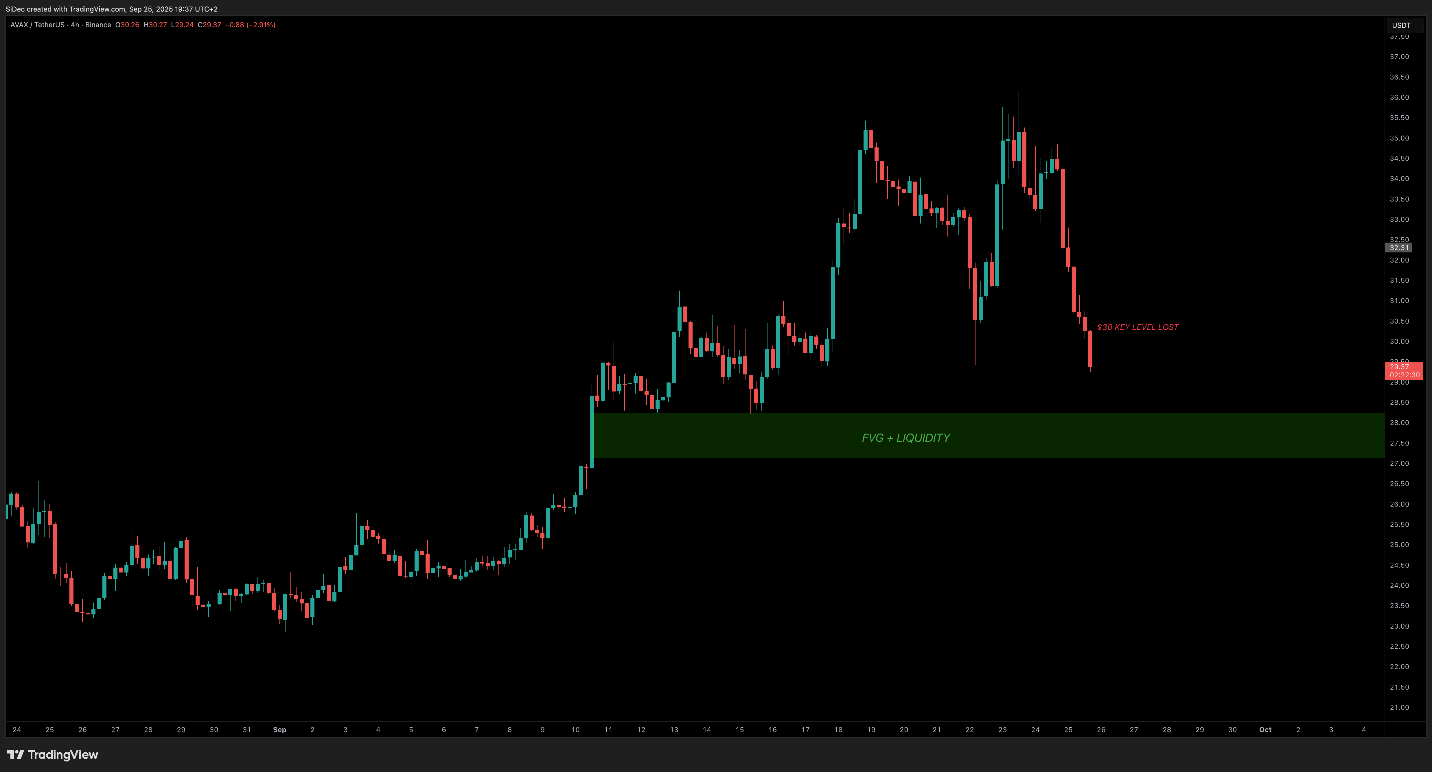 BINANCE:AVAXUSDT Gambar chart oleh SiDec