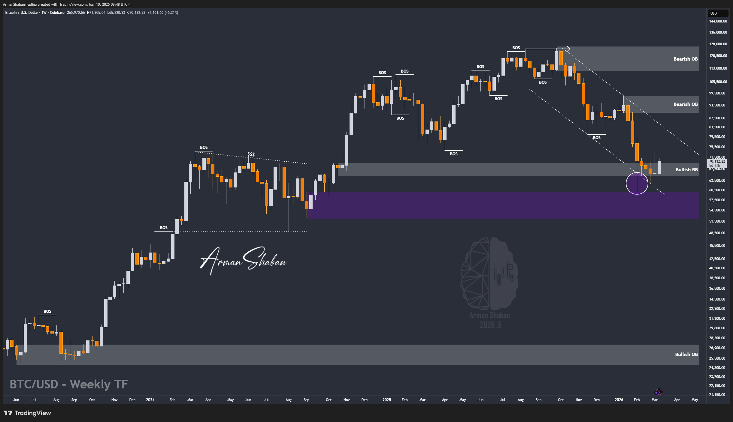 COINBASE:BTCUSD Chart Image by ArmanShabanTrading