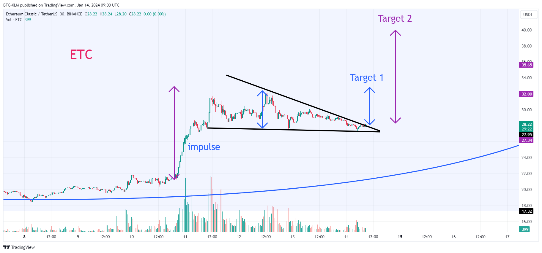 BINANCE:ETCUSDT Chart Image by BTC-XLM