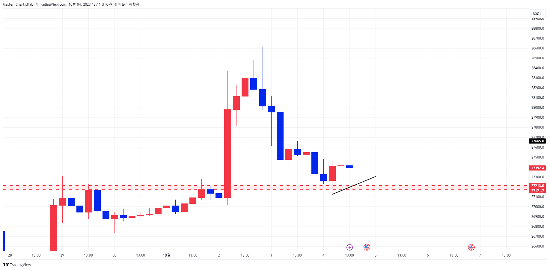BINANCE:BTCUSDT.P Chart Image by Master_Chartistlab