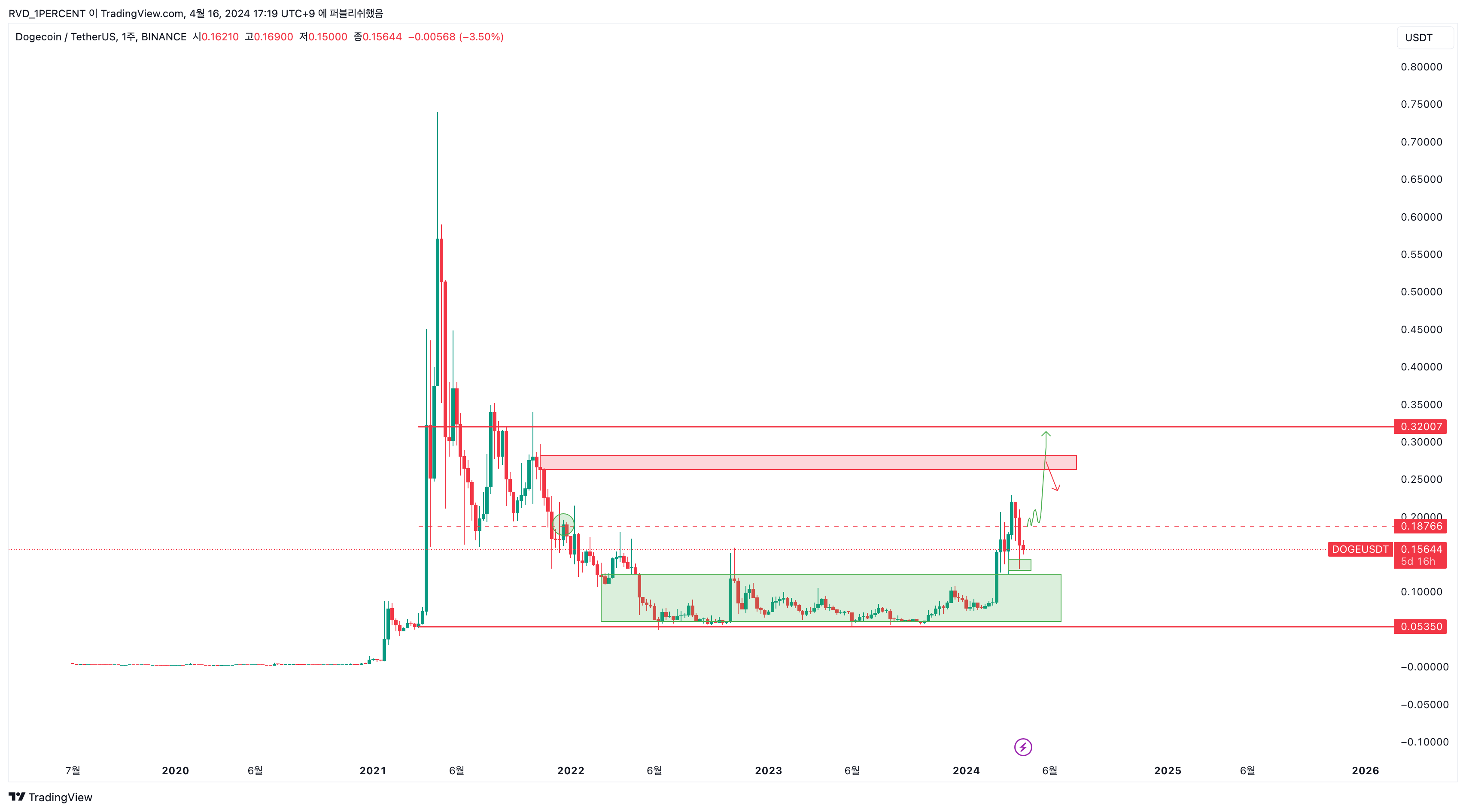 BINANCE:DOGEUSDT Chart Image by RVD_1PERCENT