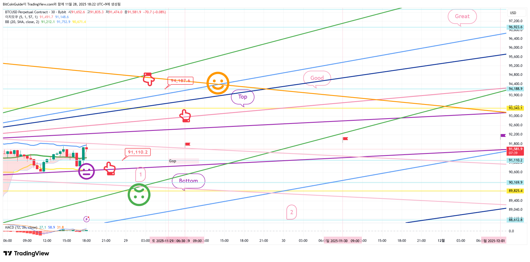 BYBIT:BTCUSD.P Chart Image by BitCoinGuide