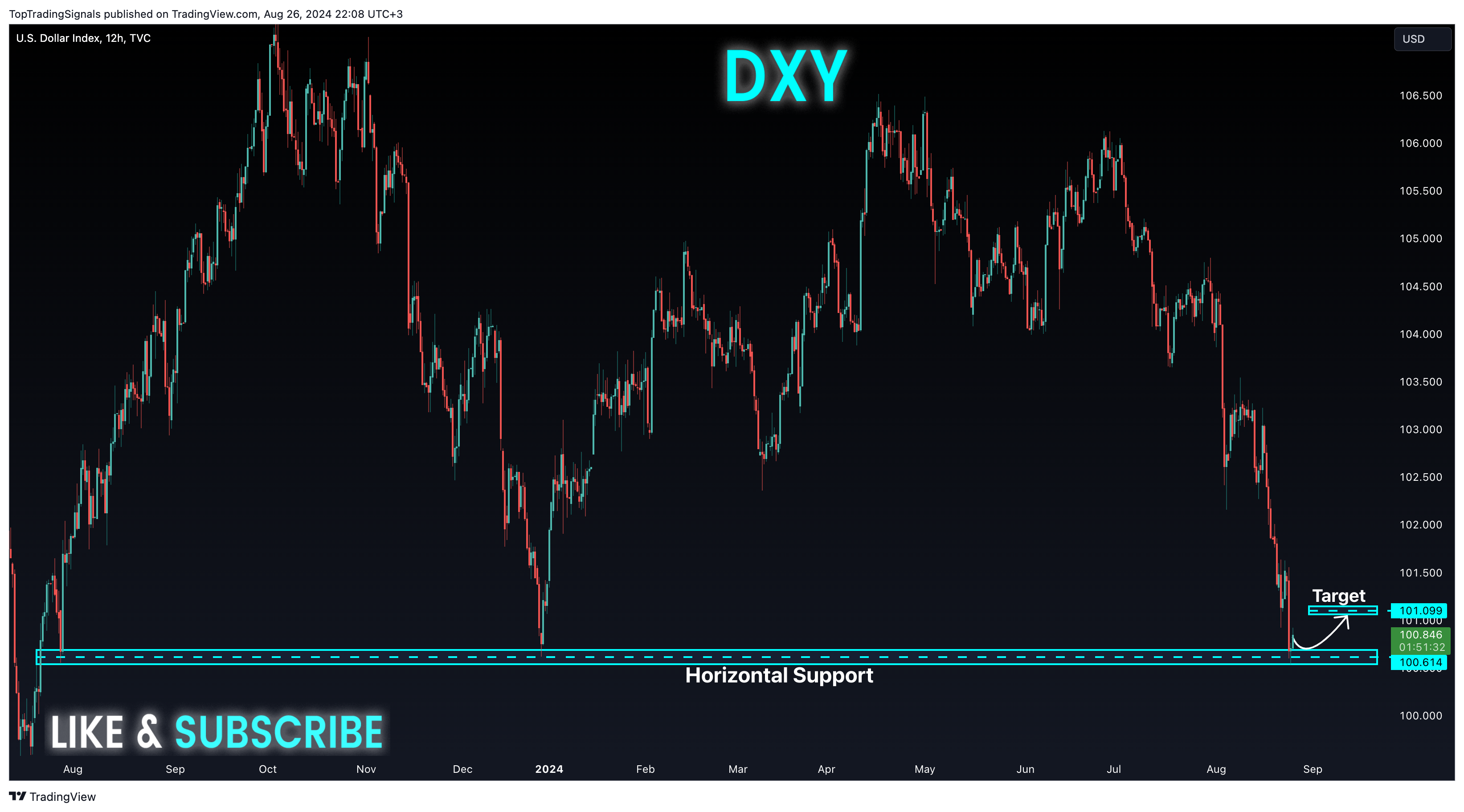 TVC:DXY Gambar chart oleh TopTradingSignals