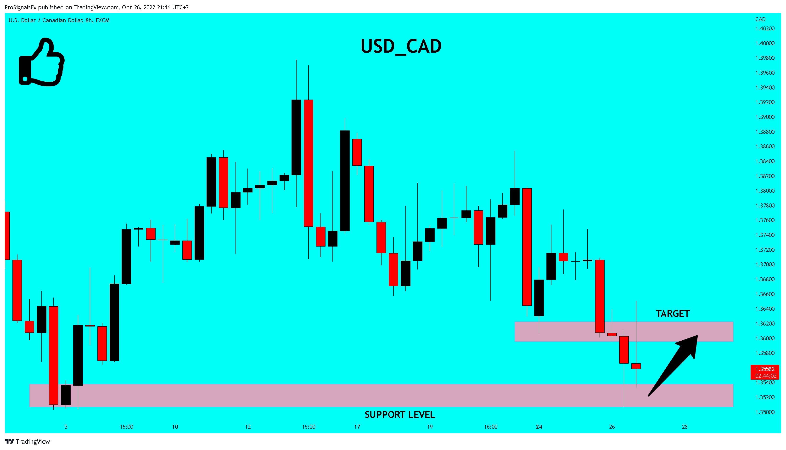 FX:USDCAD Chart Image by ProSignalsFx