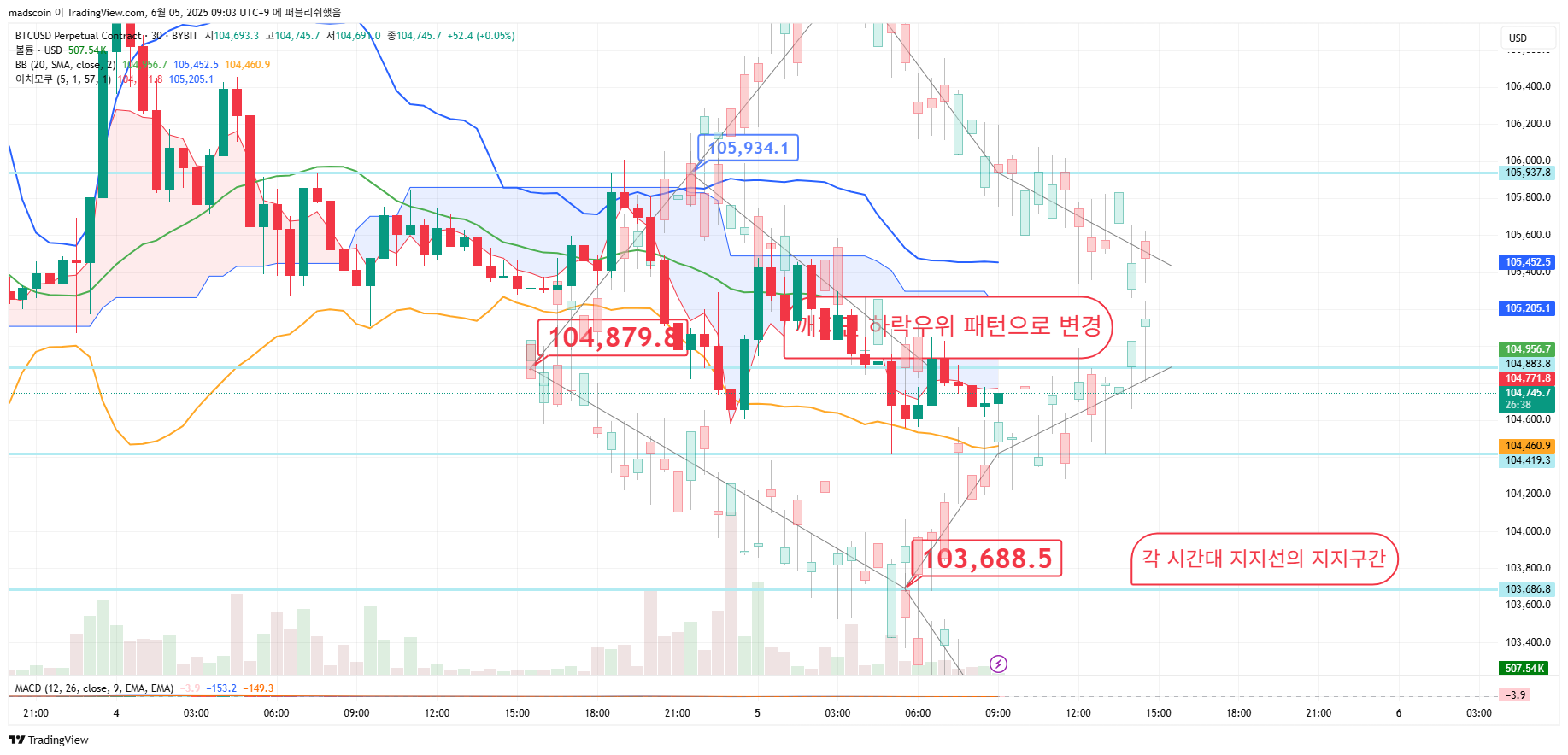 BYBIT:BTCUSD.P Chart Image by madscoin