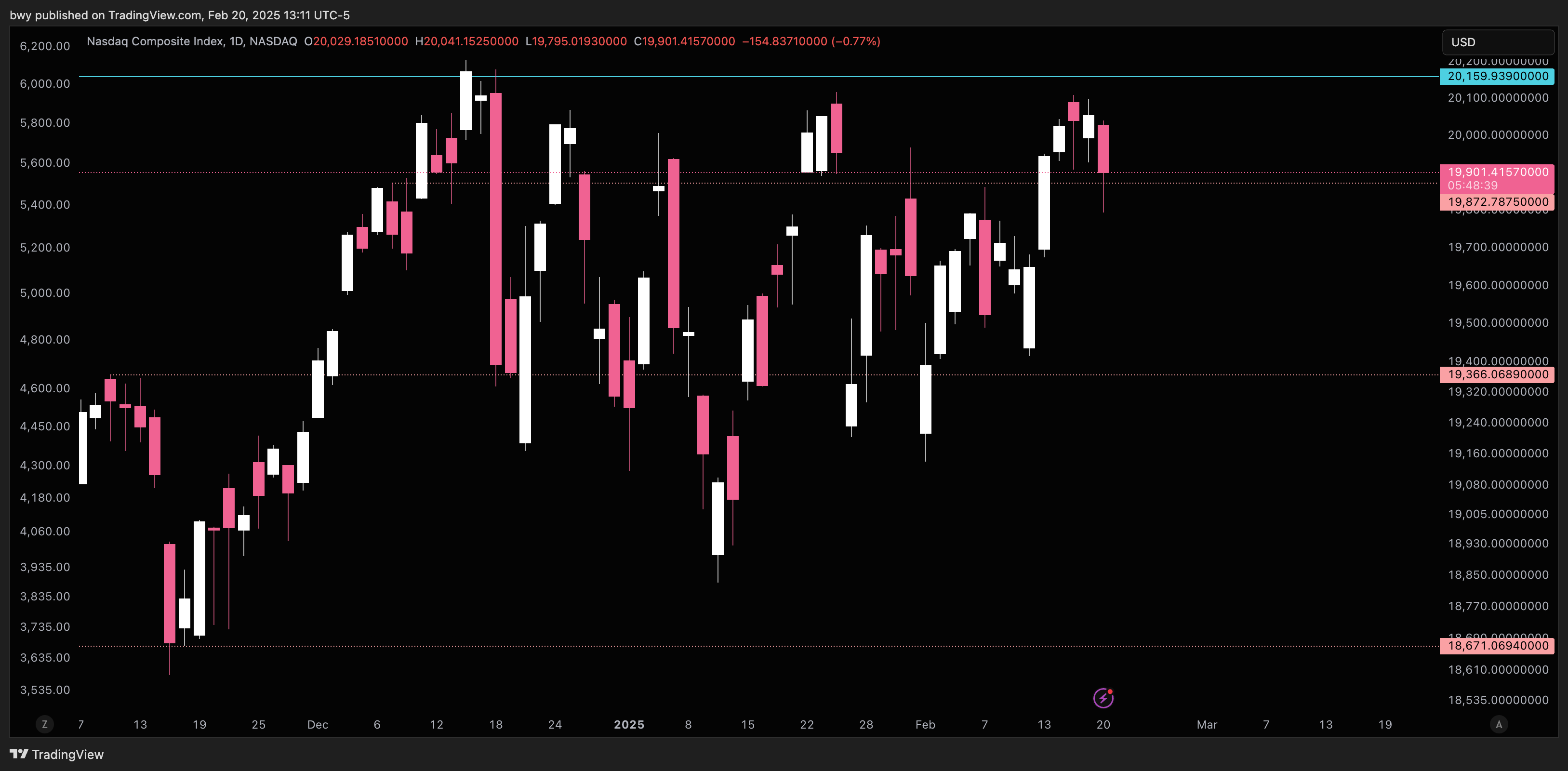 NASDAQ:IXIC Obraz wykresu od bwy