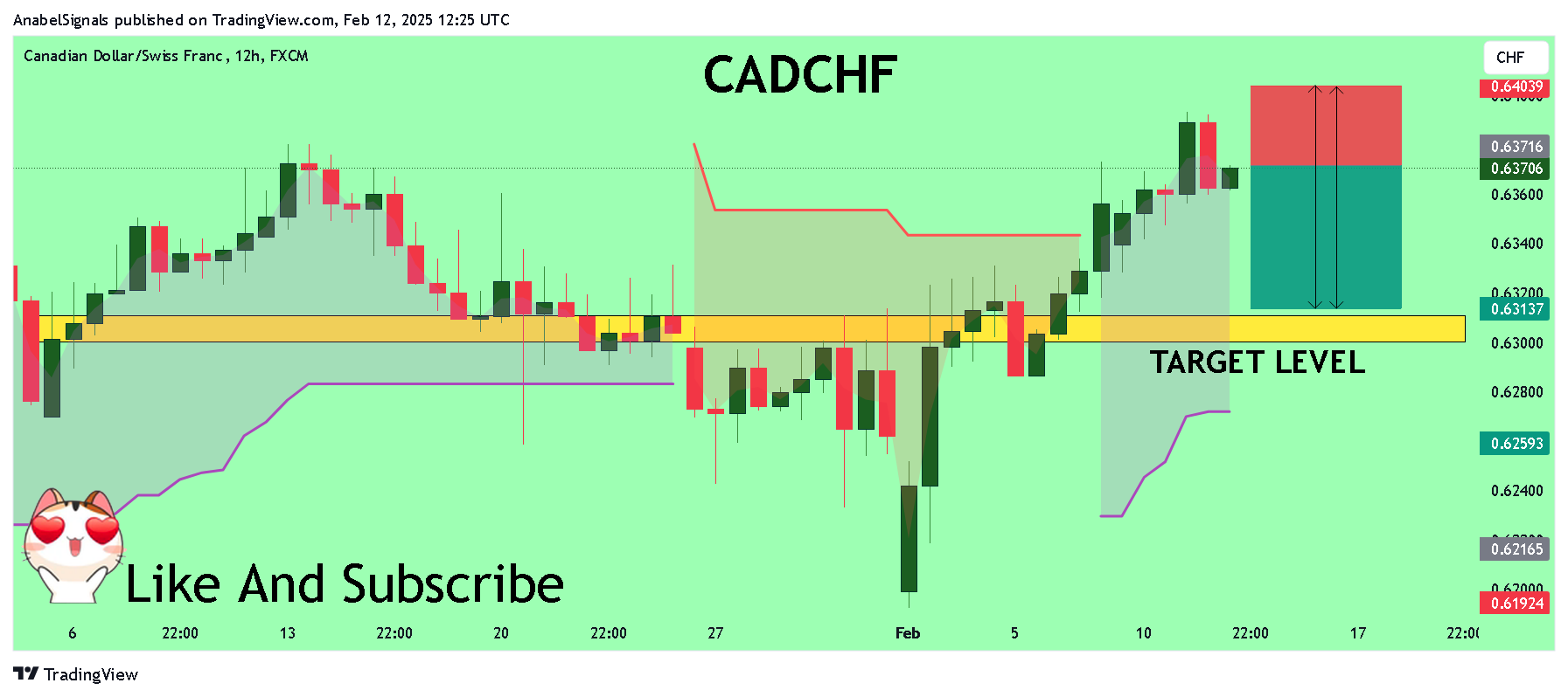 Снимок графика «FX:CADCHF» от AnabelSignals