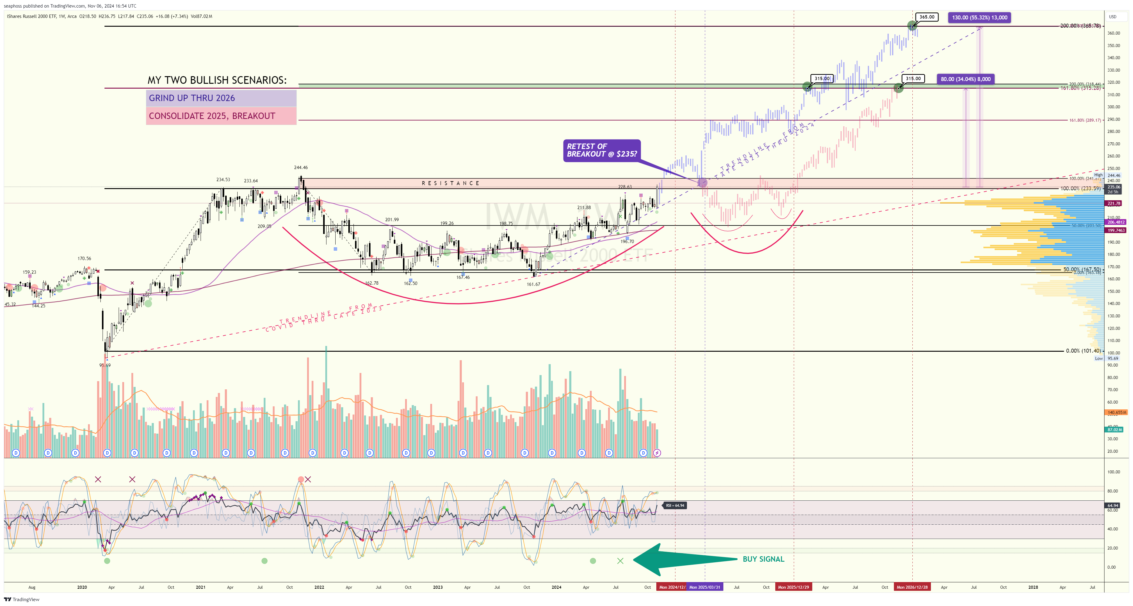 AMEX:IWM Chart Image by seaphoss