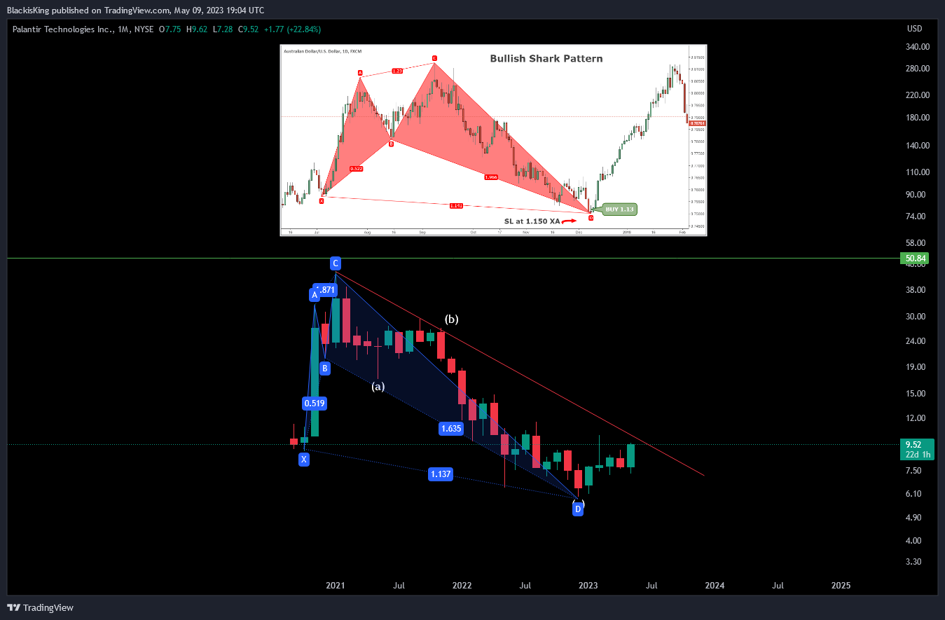 NYSE:PLTR Chart Image by BlackisKing