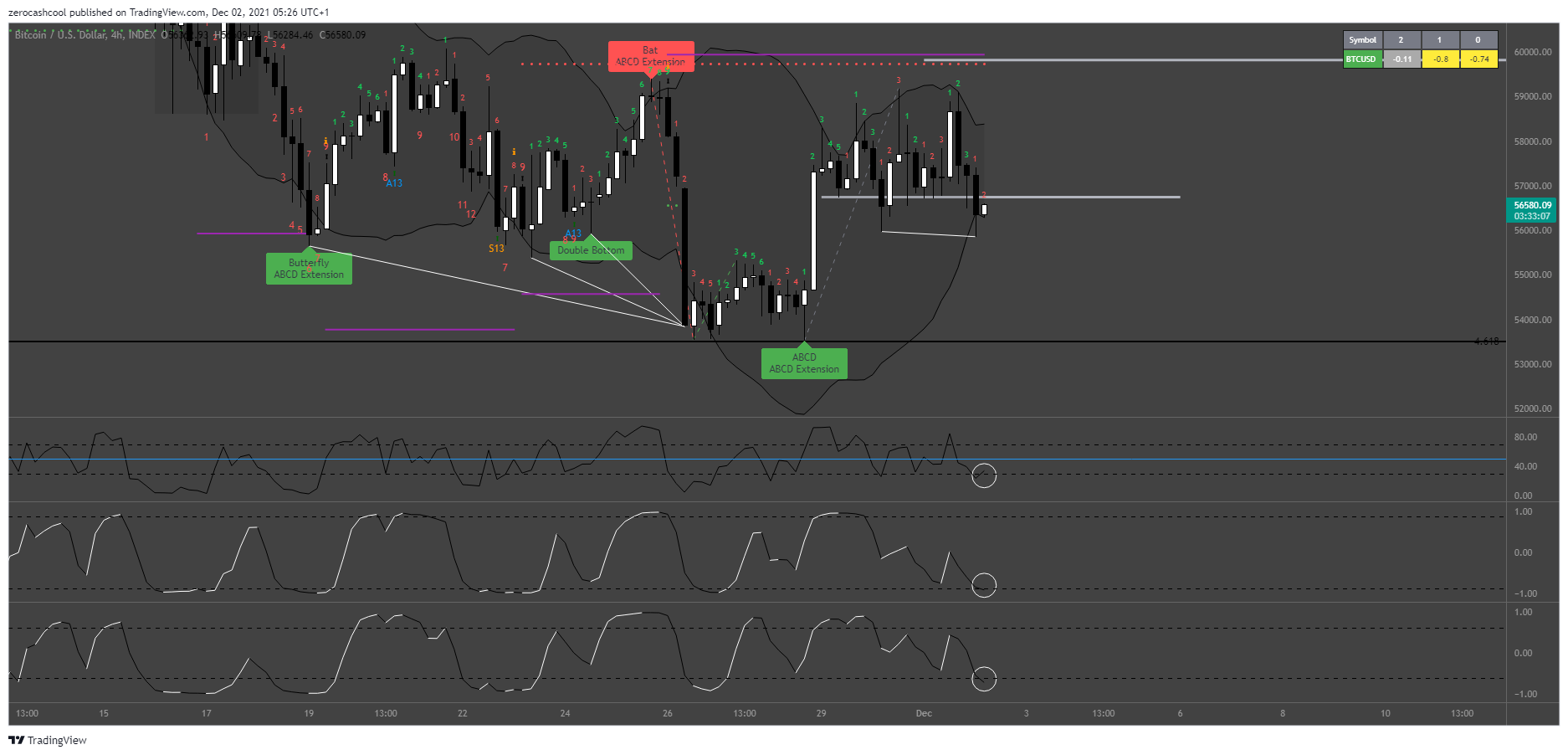 INDEX:BTCUSD Ảnh biểu đồ của zerocashcool