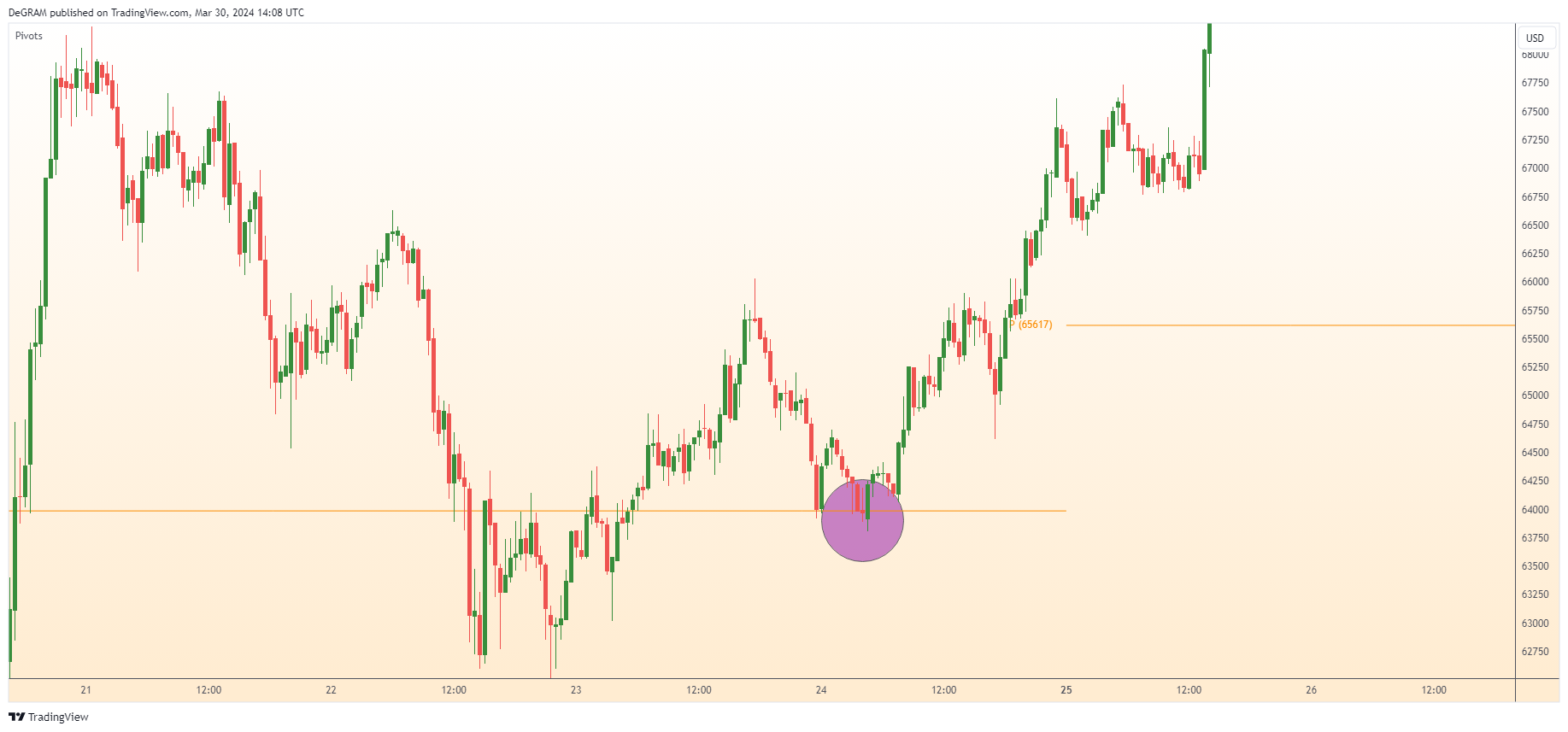 BITSTAMP:BTCUSD Chartbild von DeGRAM
