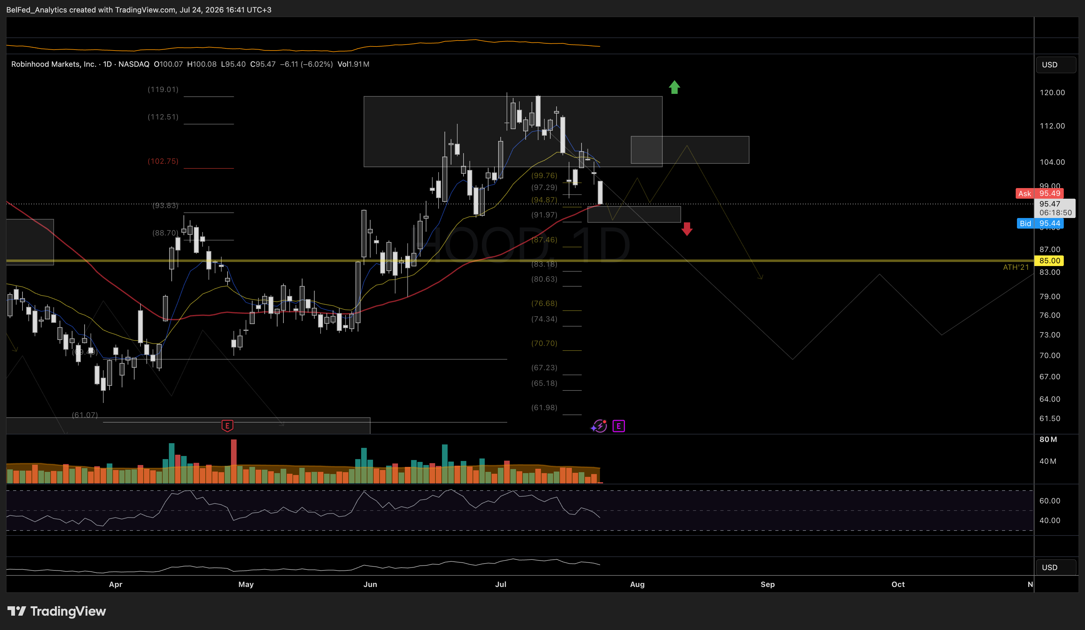 NASDAQ:HOOD صورة الرسم البياني by BelFed_Analytics